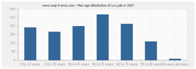 Men age distribution of Le Lude in 2007